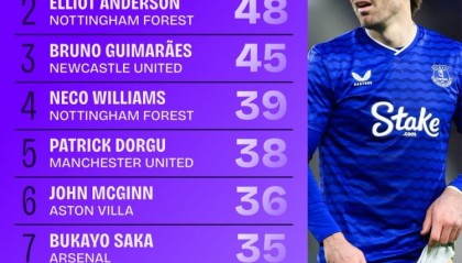 本赛季英超造犯规榜：格拉利什居首，多尔古、萨卡、佩德罗在列