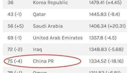 kaiyun-国足12强赛两连败丢18分  FIFA排名下降四位