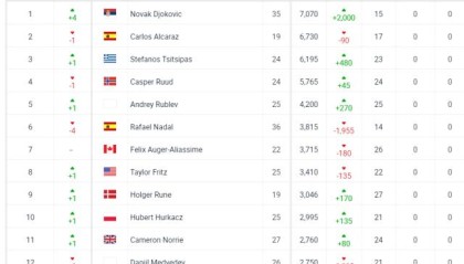 kaiyun-网坛排名更新：德约重返NO.1 斯瓦泰克优势4000分+