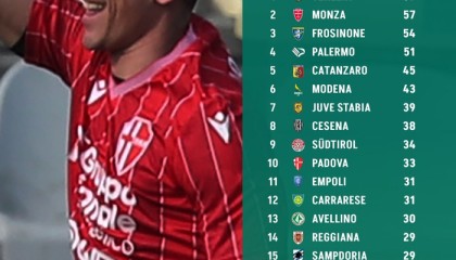 意乙第27轮积分榜：威尼斯领跑，巴勒莫第四|意乙积分榜|菲利普·因扎吉|菲利普-因扎吉|多纳多尼|斯佩齐亚_新浪体育_新浪新闻